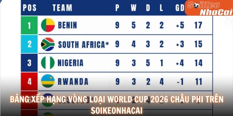 Bảng xếp hạng vòng loại World Cup 2026 châu Phi trên Soikeonhacai