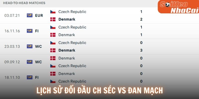 Lịch sử đối đầu CH Séc vs Đan Mạch
