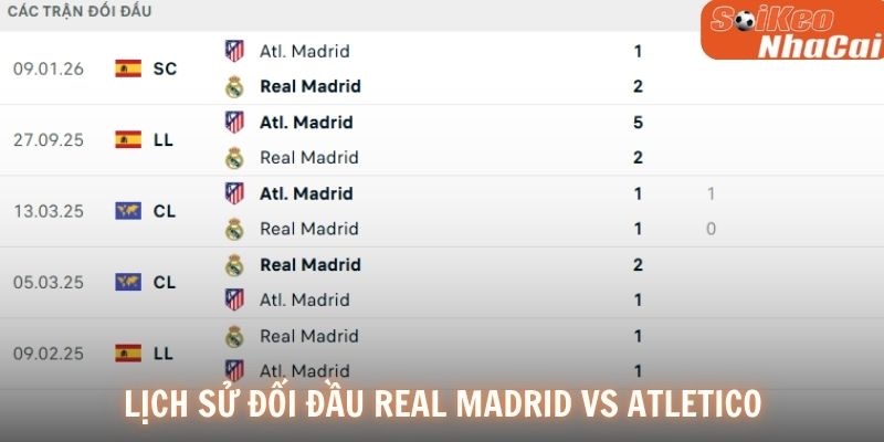 Lịch sử đối đầu Real Madrid vs Atletico Madrid