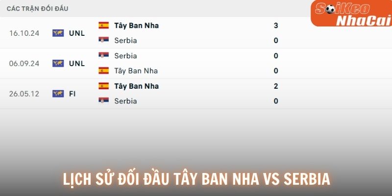 Lịch sử đối đầu Tây Ban Nha vs Serbia