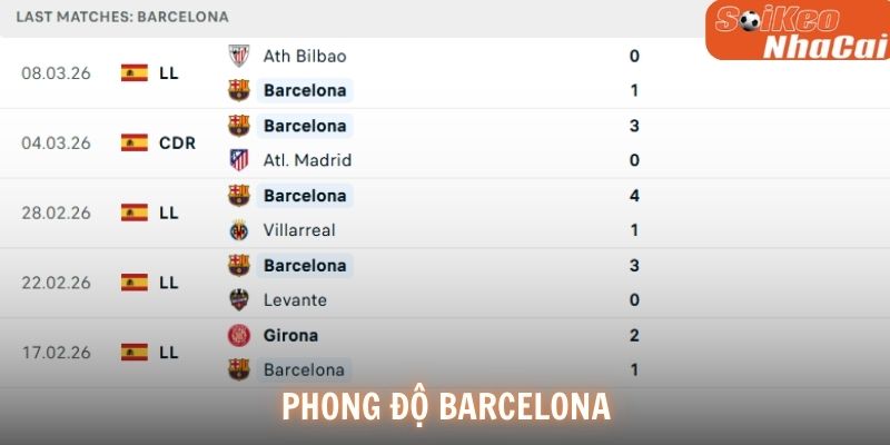 Phong độ Barcelona