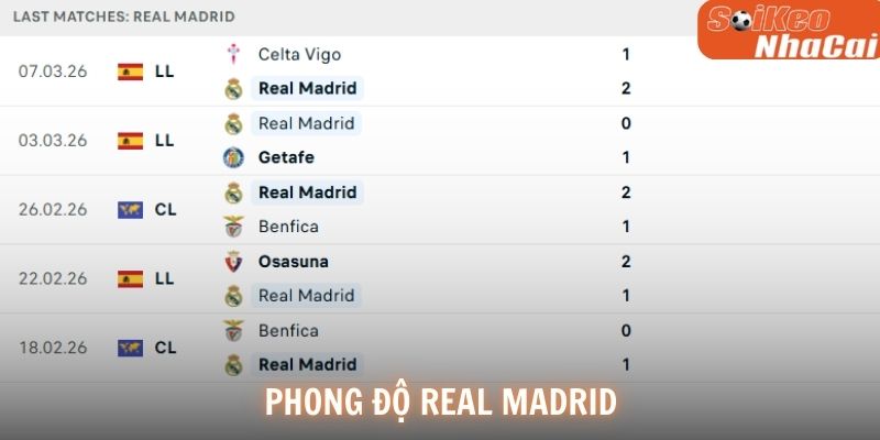 Phong độ Real Madrid