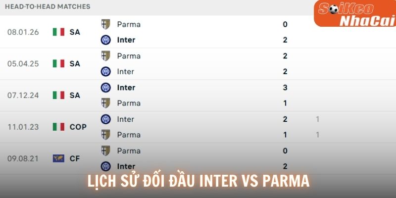 Lịch sử đối đầu Inter vs Parma