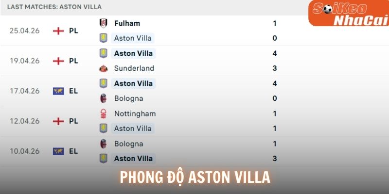 Phong độ Aston Villa