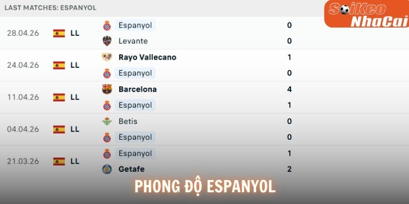 Phong độ Espanyol