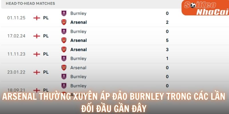 Arsenal thường xuyên áp đảo Burnley trong các lần đối đầu gần đây
