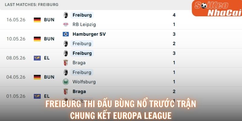 Freiburg thi đấu bùng nổ trước trận chung kết Europa League