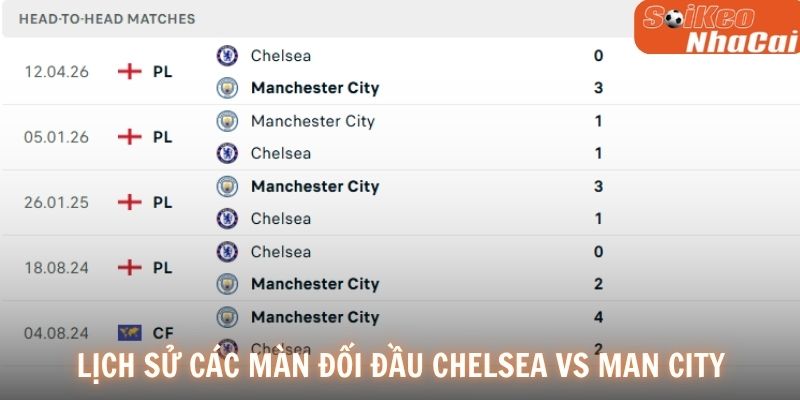 Lịch sử các màn đối đầu Chelsea vs Man City