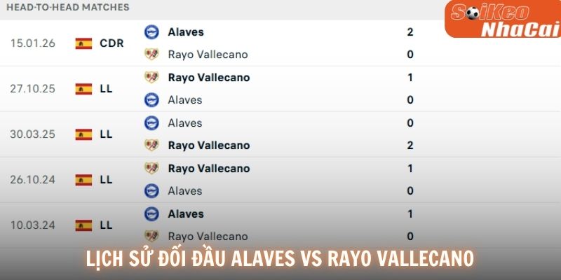 Lịch sử đối đầu Alaves vs Rayo Vallecano