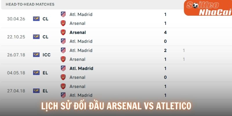Lịch sử đối đầu Arsenal vs Atletico Madrid