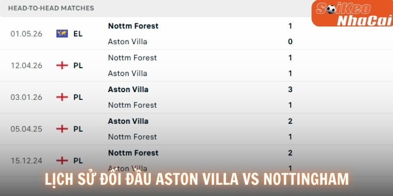 Lịch sử đối đầu Aston Villa vs Nottingham Forest