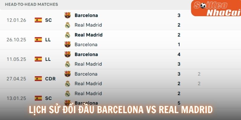 Lịch sử đối đầu Barcelona vs Real Madrid