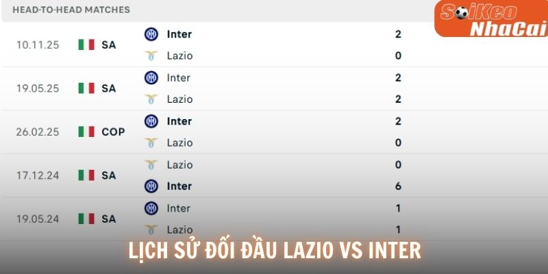 Lịch sử đối đầu Lazio vs Inter