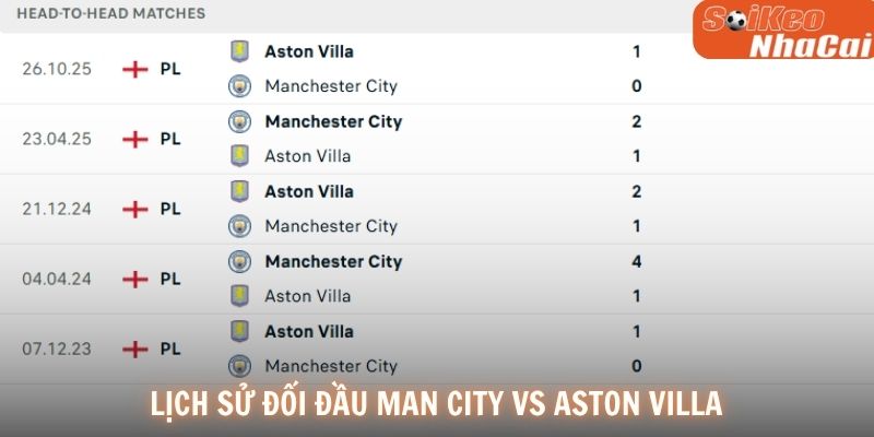 Lịch sử đối đầu Manchester City vs Aston Villa