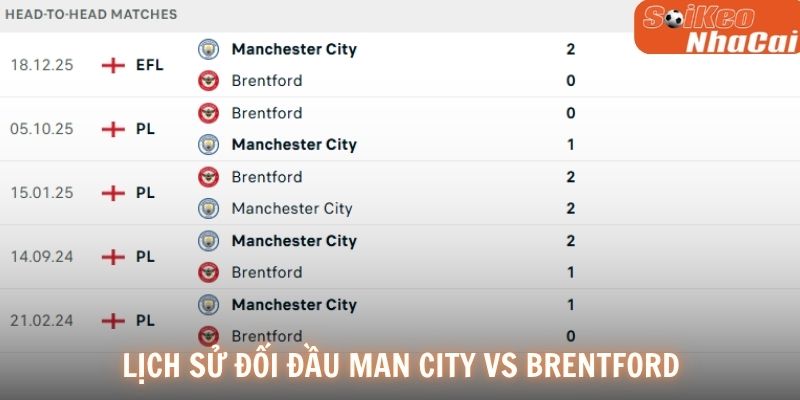 Lịch sử đối đầu Man City vs Brentford
