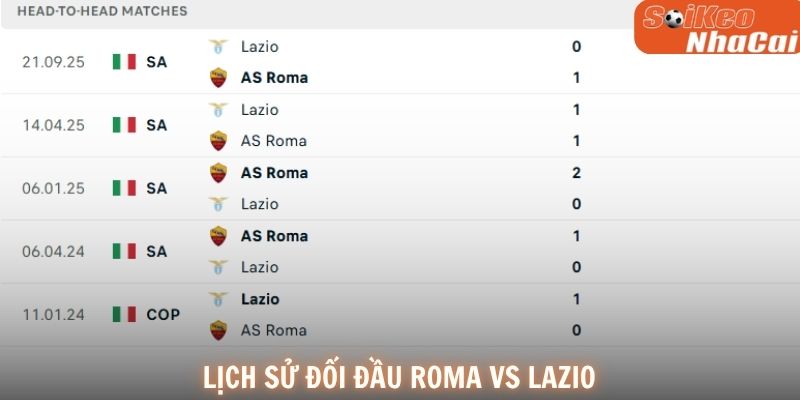 Lịch sử đối đầu AS Roma vs Lazio