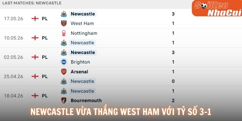 Newcastle vừa thắng West Ham với tỷ số 3-1