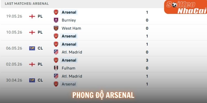 Phong độ Arsenal