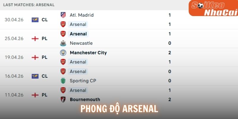 Phong độ Arsenal