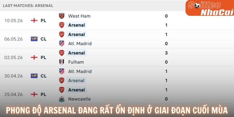 Phong độ Arsenal đang rất ổn định ở giai đoạn cuối mùa
