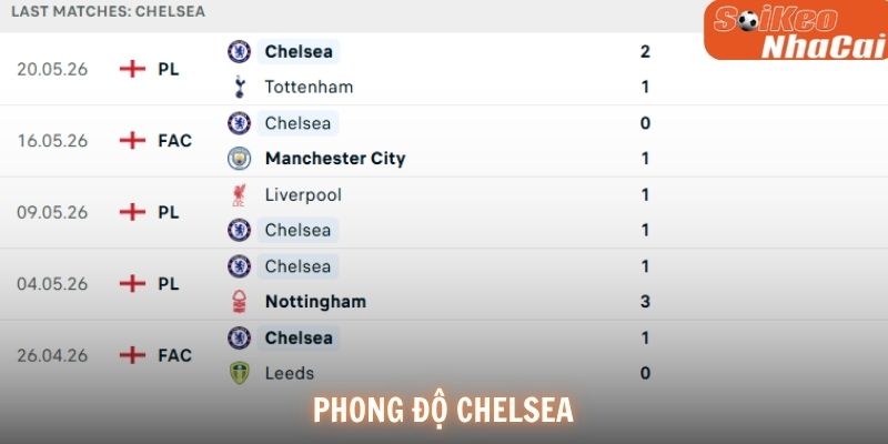 Phong độ Chelsea