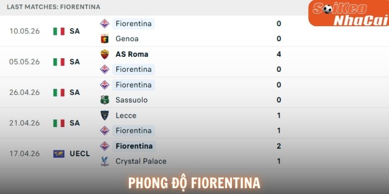 Phong độ Fiorentina