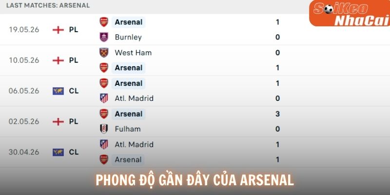 Phong độ gần đây của Arsenal
