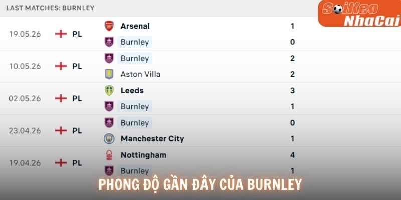 Phong độ gần đây của Burnley