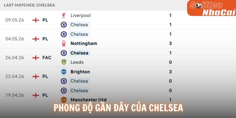 Phong độ gần đây của Chelsea