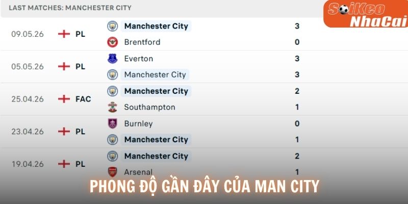 Phong độ gần đây của Man City
