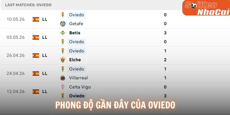 Phong độ gần đây của Oviedo