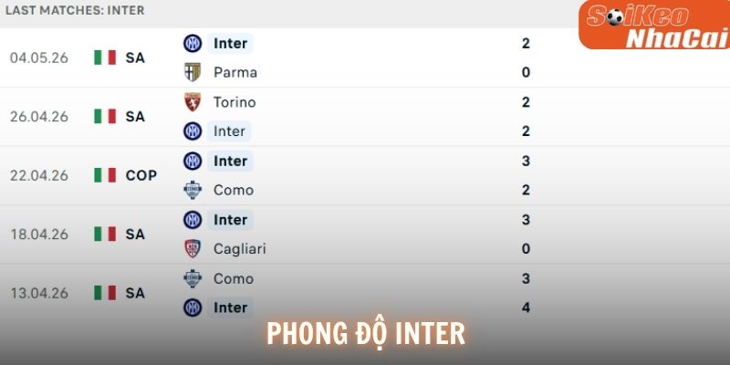 Phong độ Inter Milan
