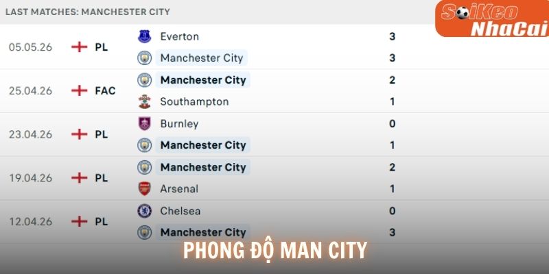Phong độ Man City