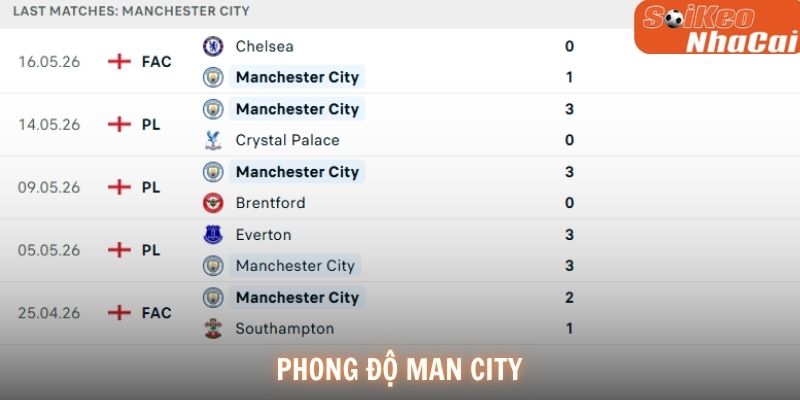 Phong độ Man City