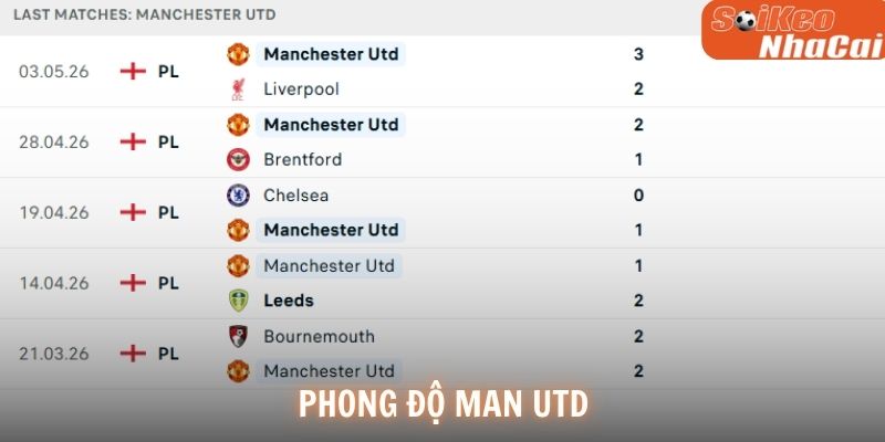 Phong độ Manchester Utd