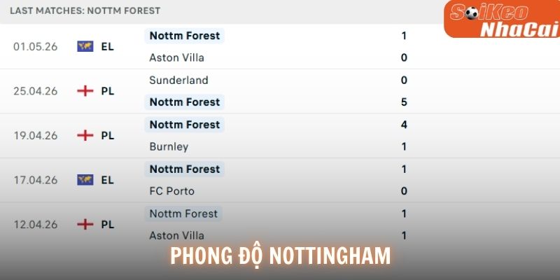 Phong độ Nottingham Forest