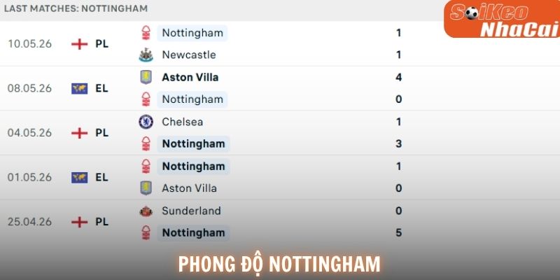 Phong độ Nottingham