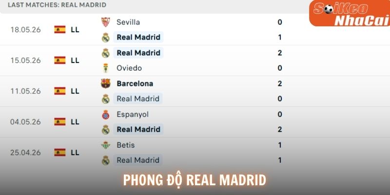 Phong độ Real Madrid