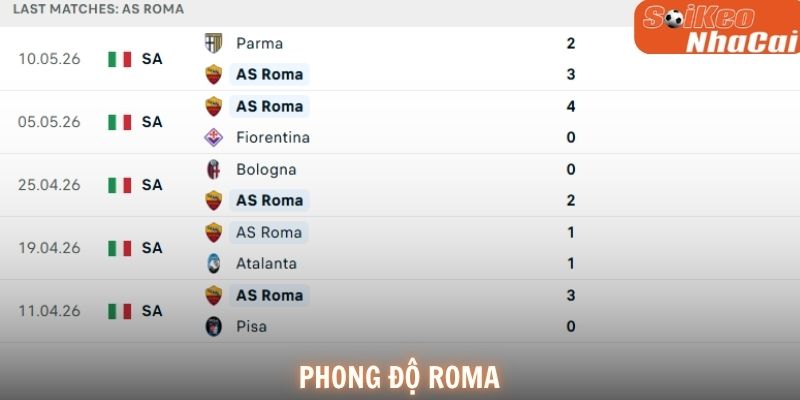 Phong độ AS Roma