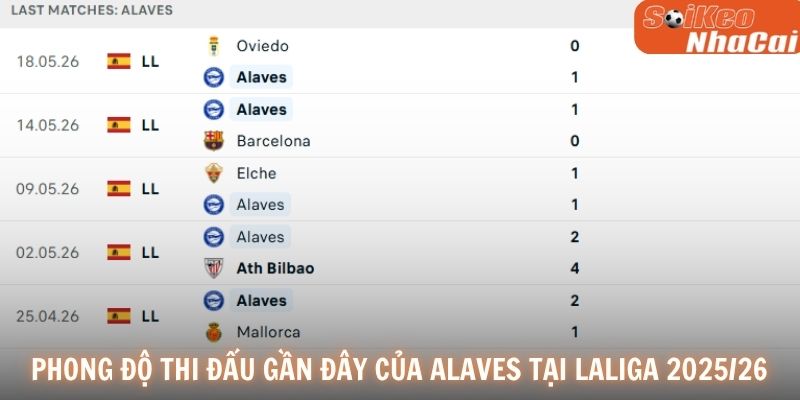 Phong độ thi đấu gần đây của Alaves tại LaLiga 2025/26