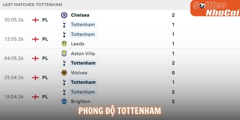 Phong độ Tottenham