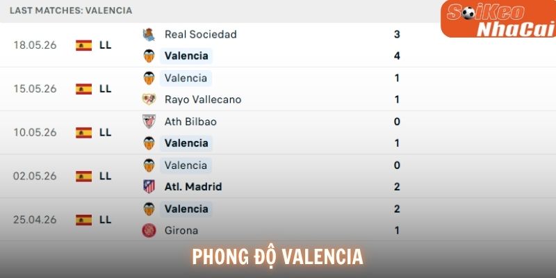 Phong độ Valencia