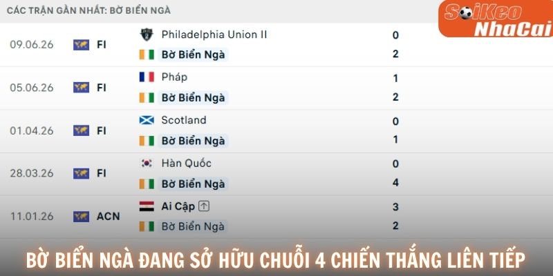 Bờ Biển Ngà đang sở hữu chuỗi 4 chiến thắng liên tiếp