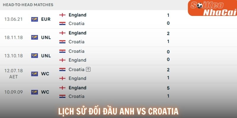 Lịch sử đối đầu Anh vs Croatia