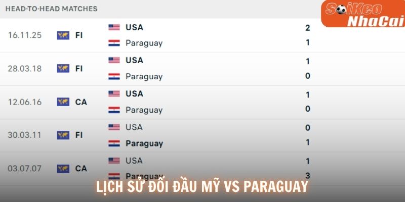 Lịch sử đối đầu đang nghiêng nhẹ về phía đội tuyển Mỹ