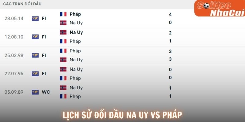 Lịch sử đối đầu Na Uy vs Pháp