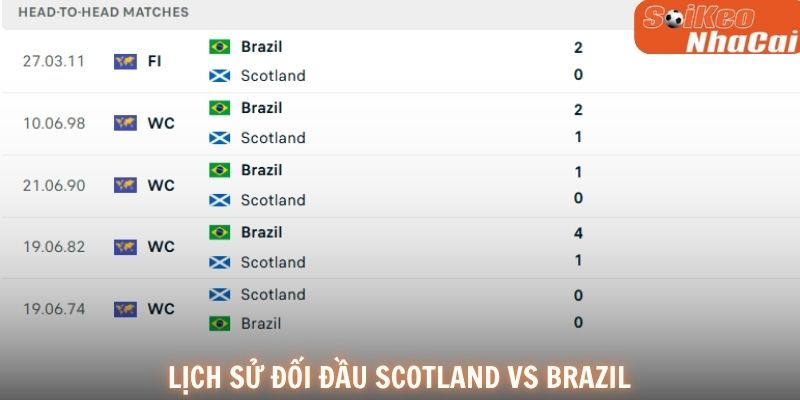 Lịch sử đối đầu Scotland vs Brazil