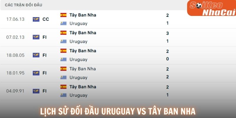 Lịch sử đối đầu Uruguay vs Tây Ban Nha