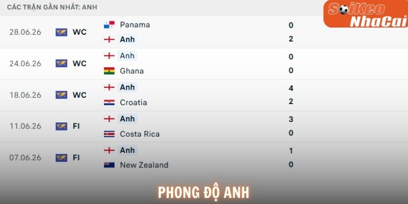 Phong độ Anh