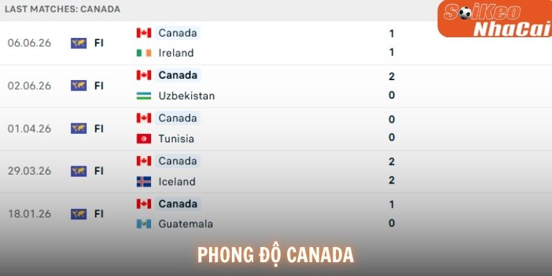 Phong độ gần đây của đội tuyển Canada